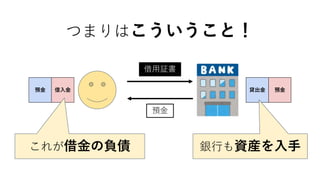 つまりはこういうこと！
借用証書
預金
預金 借入金 貸出金 預金
これが借金の負債 銀行も資産を入手
 
