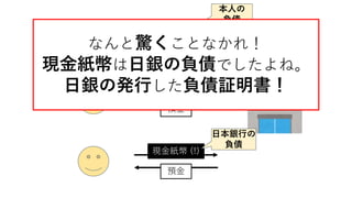 小切手
預金
住宅ローン
預金
現金紙幣 (!)
預金
本人の
負債
他人の
負債
なんと驚くことなかれ！
現金紙幣は日銀の負債でしたよね。
日銀の発行した負債証明書！
日本銀行の
負債
 