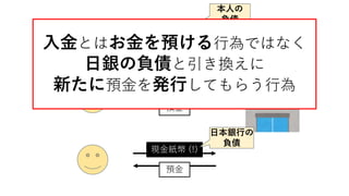 小切手
預金
住宅ローン
預金
本人の
負債
他人の
負債
預金
現金紙幣 (!)
日本銀行の
負債
入金とはお金を預ける行為ではなく
日銀の負債と引き換えに
新たに預金を発行してもらう行為
 