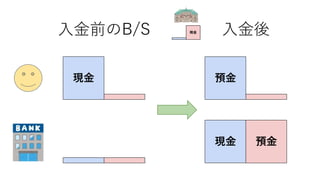 預金現金
預金
入金前のB/S 入金後
現金
現金
 