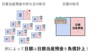 日銀当座預金の持ち主のB/S
：
日銀
当座
： ：
日銀
当座
：
：
日銀
当座
：
：
日銀
当座
：
：
日銀
当座
：
：
日銀
当座
： ：
日銀
当座
：
日銀のB/S
：
日銀
当座預金
：：
日銀
当座
：
：
日銀
当座
：
：
日銀
当座
：
例によって日銀は日銀当座預金を負債計上！
 