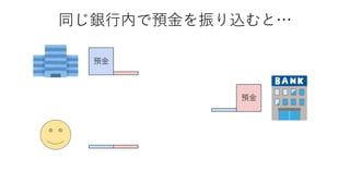 預金
預金
同じ銀行内で預金を振り込むと…
 