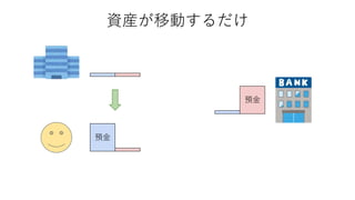 資産が移動するだけ
預金
預金
 