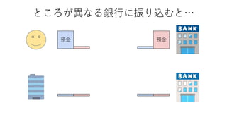 ところが異なる銀行に振り込むと…
預金預金
 