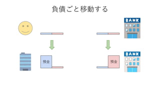 負債ごと移動する
預金預金
 