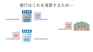 銀行はこれを清算するため…
預金
日銀
当座
日銀
当座
 