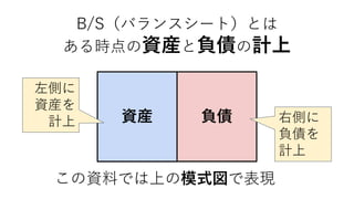 B/S（バランスシート）とは
ある時点の資産と負債の計上
資産 負債 右側に
負債を
計上
左側に
資産を
計上
この資料では上の模式図で表現
 