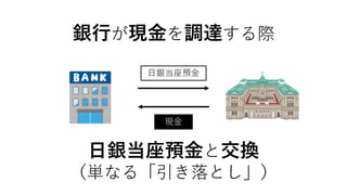 銀行が現金を調達する際
現金
日銀当座預金
日銀当座預金と交換
（単なる「引き落とし」）
 