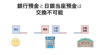日銀
当座
銀行預金と日銀当座預金は
交換不可能
日銀
当座
預金預金
 