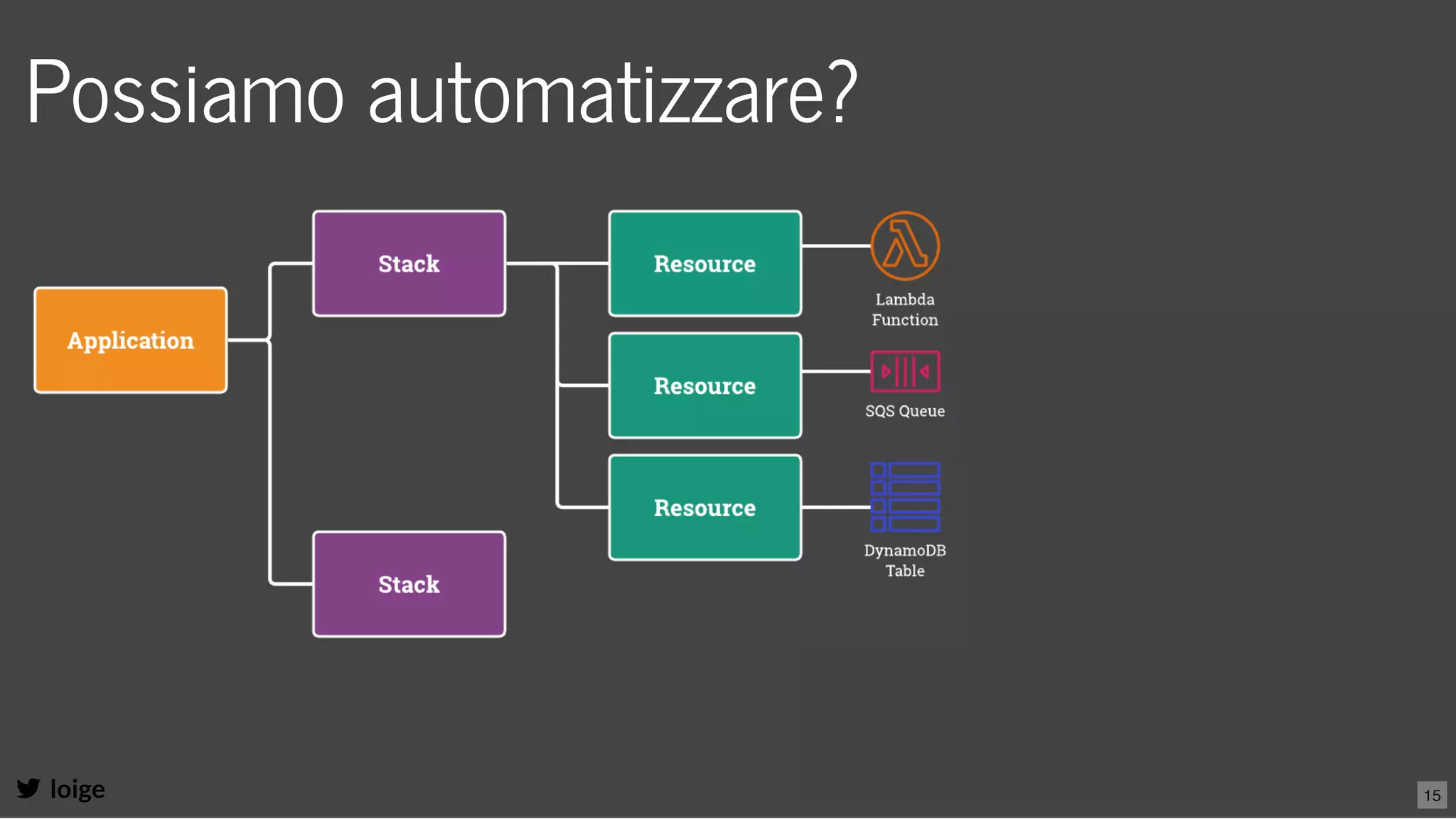 Possiamo automatizzare?
loige 15
 