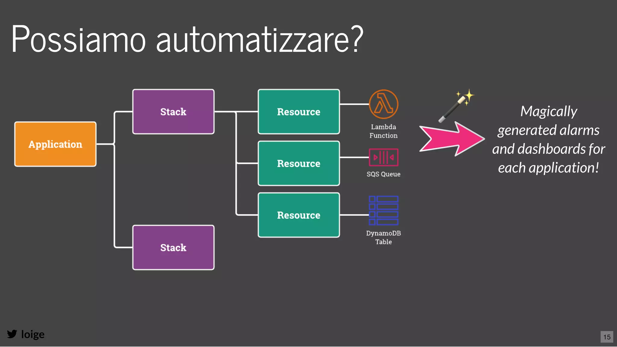 Possiamo automatizzare?
loige
Magically
generated alarms
and dashboards for
each application!
15
 