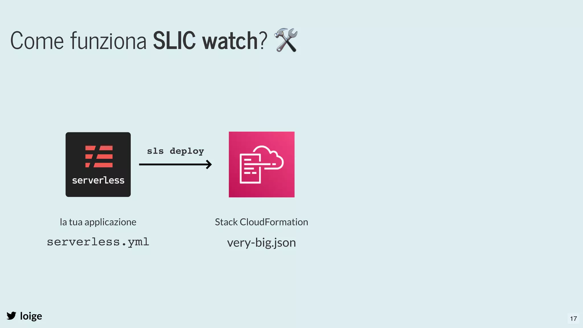 Come funziona SLIC watch? 🛠
loige
la tua applicazione
serverless.yml
Stack CloudFormation
very-big.json
sls deploy
17
 