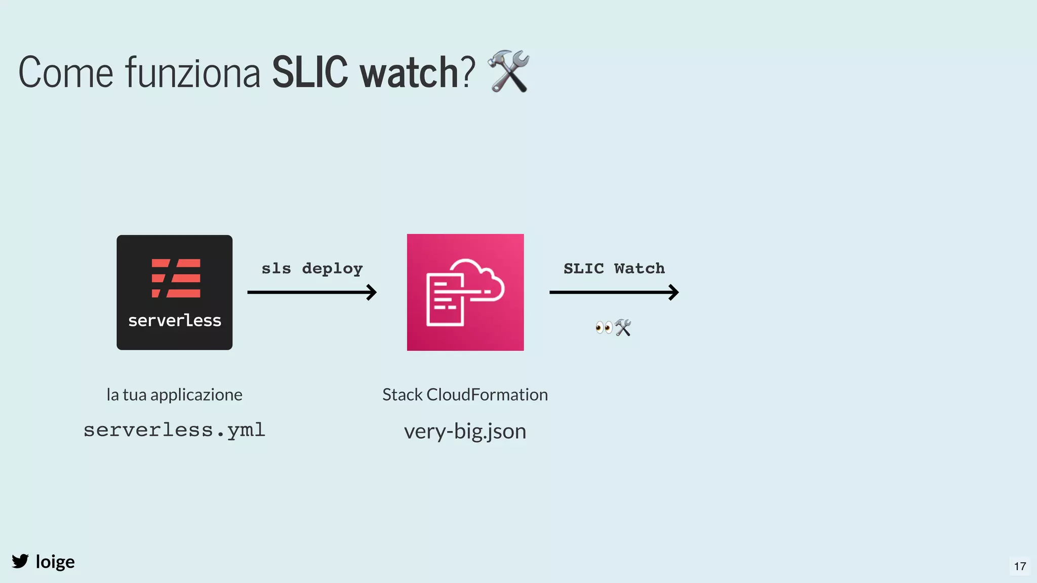Come funziona SLIC watch? 🛠
loige
la tua applicazione
serverless.yml
Stack CloudFormation
very-big.json
sls deploy SLIC Watch
👀🛠
17
 