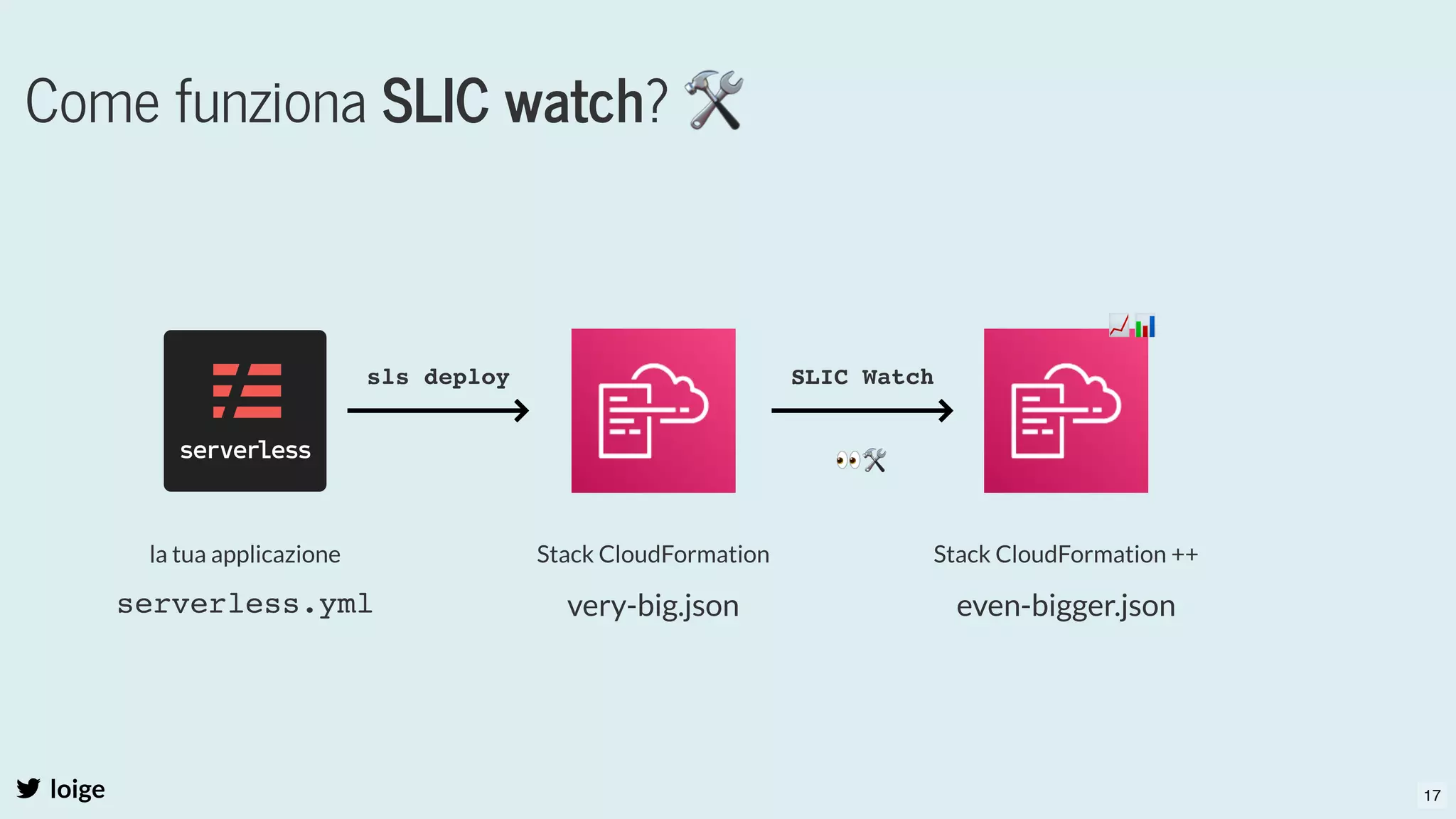 Come funziona SLIC watch? 🛠
loige
la tua applicazione
serverless.yml
Stack CloudFormation
very-big.json
Stack CloudFormation ++
even-bigger.json
sls deploy SLIC Watch
👀🛠
📈📊
17
 