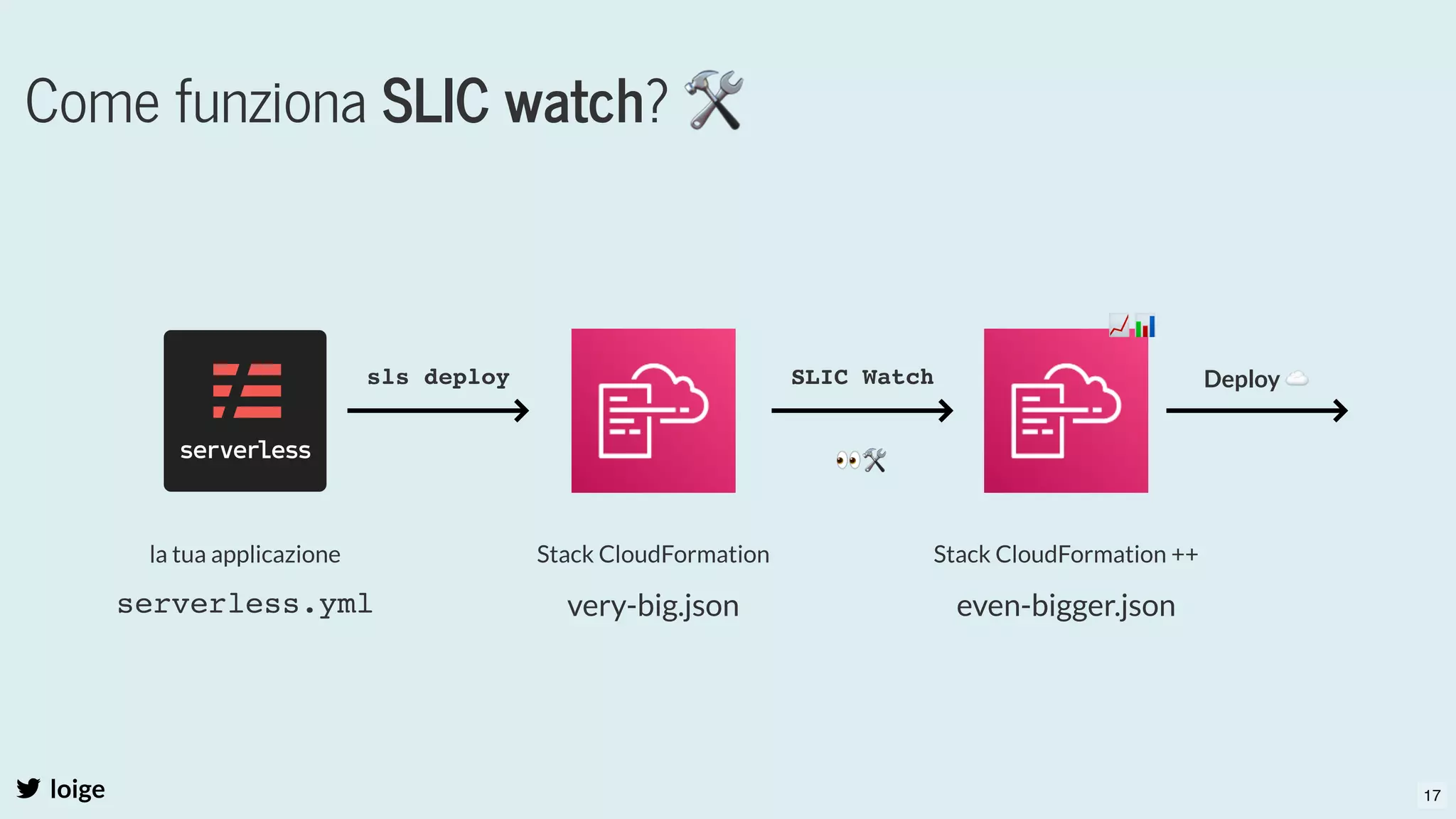 Come funziona SLIC watch? 🛠
loige
la tua applicazione
serverless.yml
Stack CloudFormation
very-big.json
Stack CloudFormation ++
even-bigger.json
sls deploy SLIC Watch Deploy ☁
👀🛠
📈📊
17
 