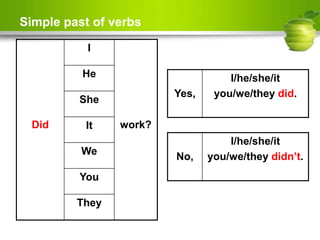 Simple past of verbs
Did
I
work?
He
She
It
We
You
They
Yes,
I/he/she/it
you/we/they did.
No,
I/he/she/it
you/we/they didn’t.
 