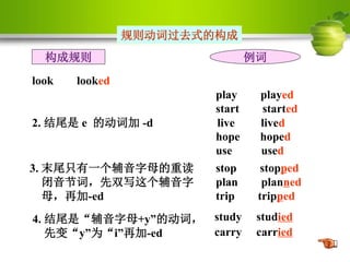 构成规则 例词
look looked
play played
start started
2. 结尾是 e 的动词加 -d live lived
hope hoped
use used
3. 末尾只有一个辅音字母的重读
闭音节词，先双写这个辅音字
母，再加-ed
stop stopped
plan planned
trip tripped
4. 结尾是“辅音字母+y”的动词，
先变“y”为“i”再加-ed
study studied
carry carried
规则动词过去式的构成
 