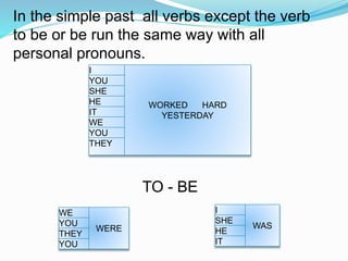 In the simple past all verbs except the verb
to be or be run the same way with all
personal pronouns.
TO - BE
I
WORKED HARD
YESTERDAY
YOU
SHE
HE
IT
WE
YOU
THEY
I
WAS
SHE
HE
IT
WE
WERE
YOU
THEY
YOU
 