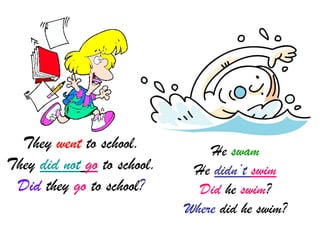 He swam
He didn’t swim
Did he swim?
Where did he swim?
They went to school.
They did not go to school.
Did they go to school?
 