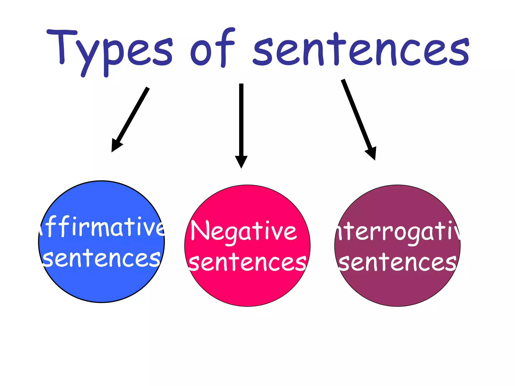 Types of sentences
Affirmative
sentences
Negative
sentences
Interrogative
sentences