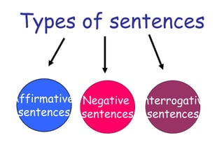 Types of sentences
Affirmative
sentences
Negative
sentences
Interrogative
sentences