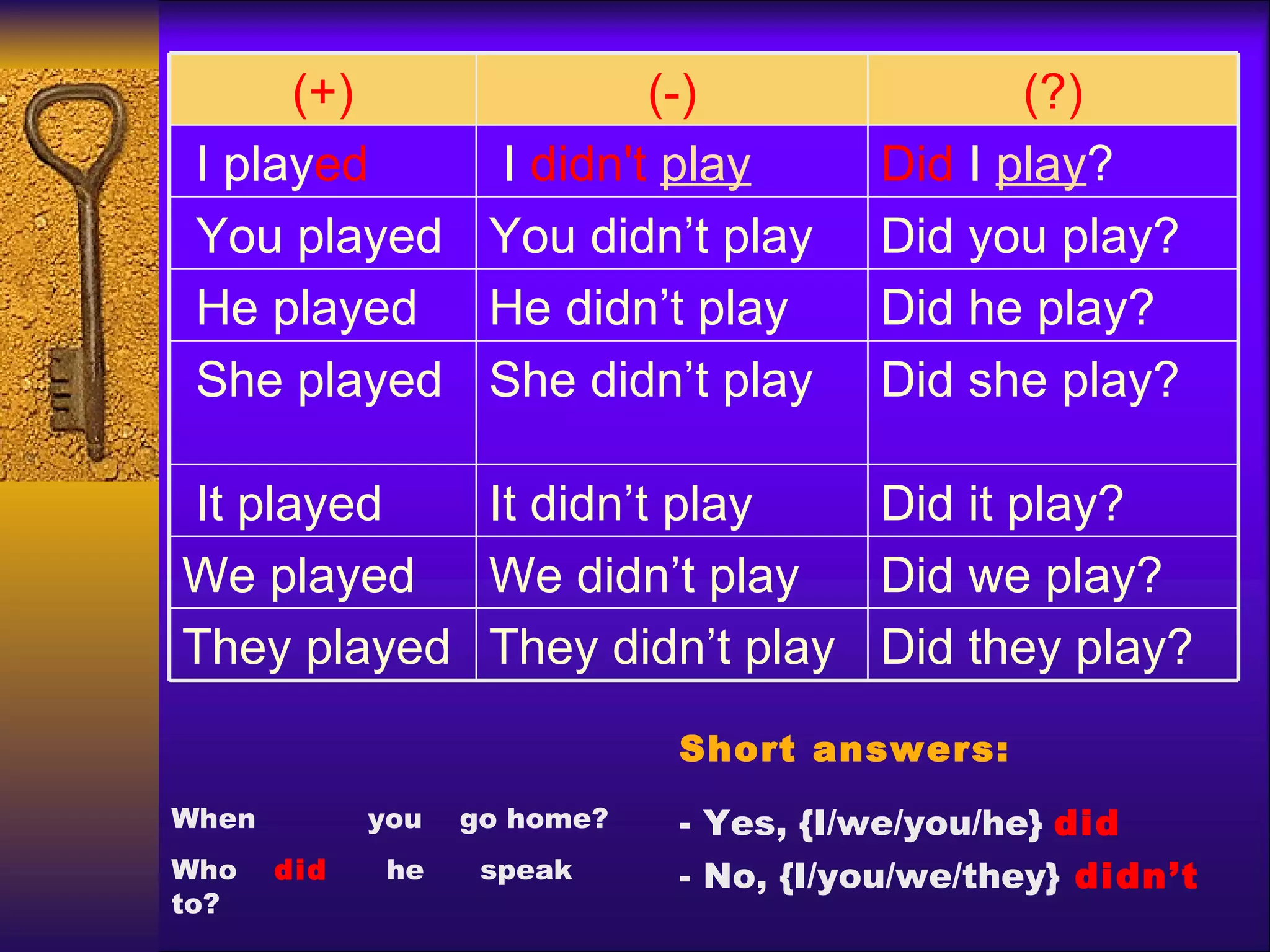 Short answers: - Yes, {I/we/you/he}  did - No, {I/you/we/they}   didn’t When  you  go home? Who  did   he  speak to? (+) (-) (?)   I play ed     I  didn't   play Did  I  play ?    You played You didn’t play Did you play?    He played He didn’t play Did he play?    She played She didn’t play Did she play?    It played It didn’t play Did it play?  We played  We didn’t play Did we play?  They played  They didn’t play Did they play?  