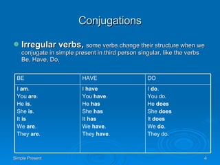 Conjugations Irregular verbs,  some verbs change their structure when we conjugate in simple present in third person singular, like the verbs Be, Have, Do,  I  do .  You do.  He  does   She  does   It  does We  do .  They do.  I  have   You  have .  He  has   She  has   It  has We  have .  They  have .  I  am .  You  are .  He  is .  She  is .  It  is We  are .  They  are .  DO HAVE BE 