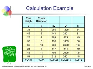 Calculation Example Business Statistics: A Decision-Making Approach, 7e © 2008 Prentice-Hall, Inc. Chap 14- Tree Height Trunk Diameter y x xy y 2 x 2 35 8 280 1225 64 49 9 441 2401 81 27 7 189 729 49 33 6 198 1089 36 60 13 780 3600 169 21 7 147 441 49 45 11 495 2025 121 51 12 612 2601 144  =321  =73  =3142  =14111  =713 