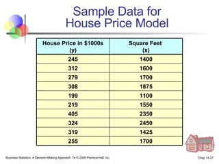 Sample Data for House Price Model Business Statistics: A Decision-Making Approach, 7e © 2008 Prentice-Hall, Inc. Chap 14- House Price in $1000s (y) Square Feet  (x) 245 1400 312 1600 279 1700 308 1875 199 1100 219 1550 405 2350 324 2450 319 1425 255 1700 