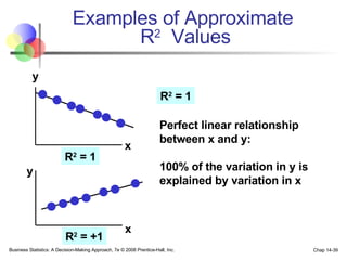 Examples of Approximate  R 2   Values Business Statistics: A Decision-Making Approach, 7e © 2008 Prentice-Hall, Inc. Chap 14- R 2  = +1 y x y x R 2  = 1 R 2  = 1 Perfect linear relationship between x and y:  100% of the variation in y is explained by variation in x 