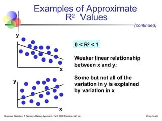 Examples of Approximate  R 2   Values Business Statistics: A Decision-Making Approach, 7e © 2008 Prentice-Hall, Inc. Chap 14- y x y x 0 < R 2  < 1 Weaker linear relationship between x and y:  Some but not all of the variation in y is explained by variation in x (continued) 