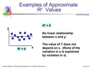 Examples of Approximate  R 2   Values Business Statistics: A Decision-Making Approach, 7e © 2008 Prentice-Hall, Inc. Chap 14- R 2  = 0 No linear relationship between x and y:  The value of Y does not depend on x.  (None of the variation in y is explained by variation in x) y x R 2  = 0 (continued) 