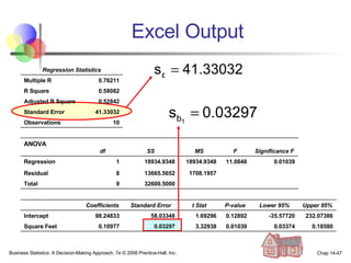 Excel Output Business Statistics: A Decision-Making Approach, 7e © 2008 Prentice-Hall, Inc. Chap 14- Regression Statistics Multiple R 0.76211 R Square 0.58082 Adjusted R Square 0.52842 Standard Error 41.33032 Observations 10 ANOVA   df SS MS F Significance F Regression 1 18934.9348 18934.9348 11.0848 0.01039 Residual 8 13665.5652 1708.1957 Total 9 32600.5000         Coefficients Standard Error t Stat P-value Lower 95% Upper 95% Intercept 98.24833 58.03348 1.69296 0.12892 -35.57720 232.07386 Square Feet 0.10977 0.03297 3.32938 0.01039 0.03374 0.18580 