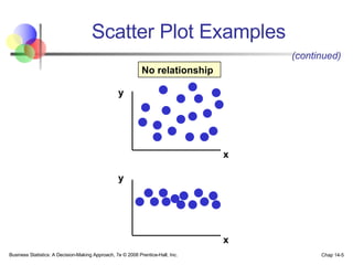 Scatter Plot Examples Business Statistics: A Decision-Making Approach, 7e © 2008 Prentice-Hall, Inc. Chap 14- y x y x No relationship (continued) 