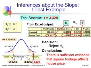 Inferences about the Slope:  t   Test Example H 0 :  β 1  = 0 H A :  β 1     0 Business Statistics: A Decision-Making Approach, 7e © 2008 Prentice-Hall, Inc. Chap 14- Test Statistic:  t = 3.329 There is sufficient evidence that square footage affects house price From Excel output:  Reject H 0 t b 1 Decision: Conclusion: Reject H 0 Reject H 0  /2=.025 -t α /2 Do not reject H 0 0 t α /2  /2=.025 -2.3060 2.3060 3.329 d.f. = 10-2 = 8   Coefficients Standard Error t Stat P-value Intercept 98.24833 58.03348 1.69296 0.12892 Square Feet 0.10977 0.03297 3.32938 0.01039 