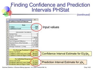 Input values Finding Confidence and Prediction Intervals PHStat Business Statistics: A Decision-Making Approach, 7e © 2008 Prentice-Hall, Inc. Chap 14- (continued) Confidence Interval Estimate for E(y)|x p Prediction Interval Estimate for y|x p 