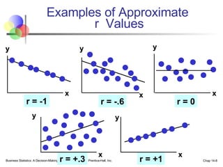Examples of Approximate  r  Values Business Statistics: A Decision-Making Approach, 7e © 2008 Prentice-Hall, Inc. Chap 14- r = +.3 r = +1 y x y x y x y x y x r = -1 r = -.6 r = 0 