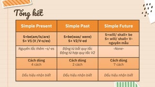 Tổng kết
Simple Present Simple Past Simple Future
S+be(am/is/are)
S+ V1 (V /V-s/es)
S+be(was/ were)
S+ V2/V-ed
S+will/ shall+ be
S+ will/ shall+ V-
nguyên mẫu
Nguyên tắc thêm –s/-es Động từ bất quy tắc
Động từ hợp quy tắc V2
-None-
Cách dùng
4 cách
Cách dùng
2 cách
Cách dùng
7 cách
Dấu hiệu nhận biết Dấu hiệu nhận biết Dấu hiệu nhận biết
 