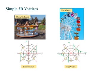 Simple 2D Vortices- Advanced Fluid Mechanics | PDF