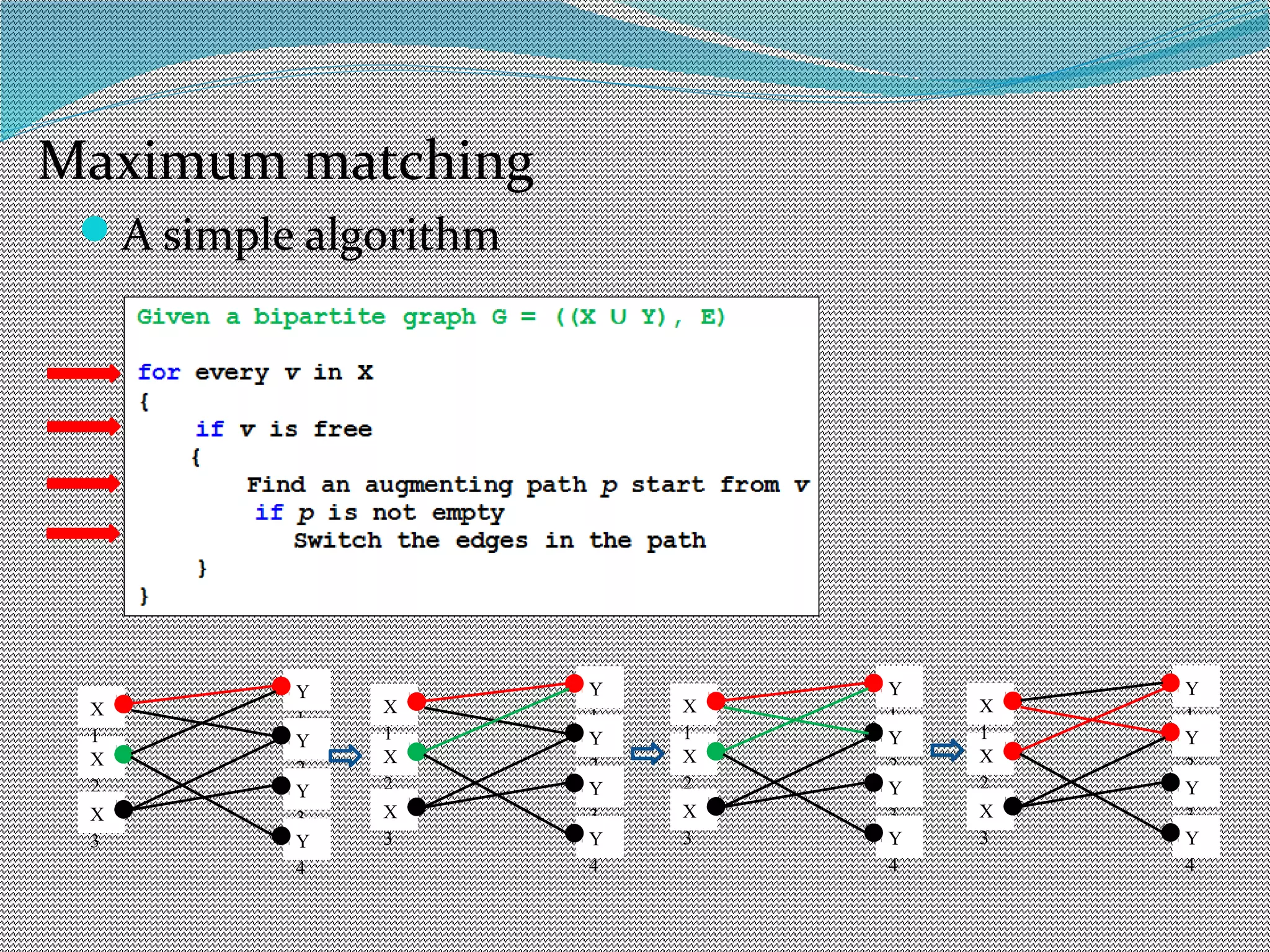 A simple algorithm
X
2
X
3
X
1
Y
1
Y
2
 
Y
3
 
Y
4
 
X
2
X
3
X
1
Y
1
Y
2
 
Y
3
 
Y
4
 
X
2
X
3
X
1
Y
1
Y
2
 
Y
3
 
Y
4
 
X
2
X
3
X
1
Y
1
Y
2
 
Y
3
 
Y
4
 
Maximum matching
 