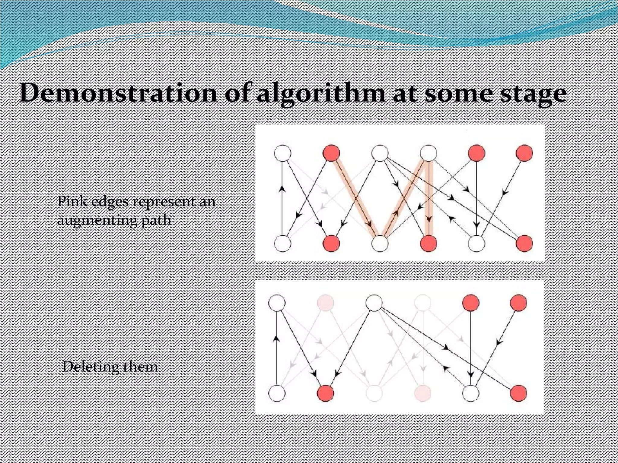 Demonstration of algorithm at some stage
Pink edges represent an
augmenting path
Deleting them
 