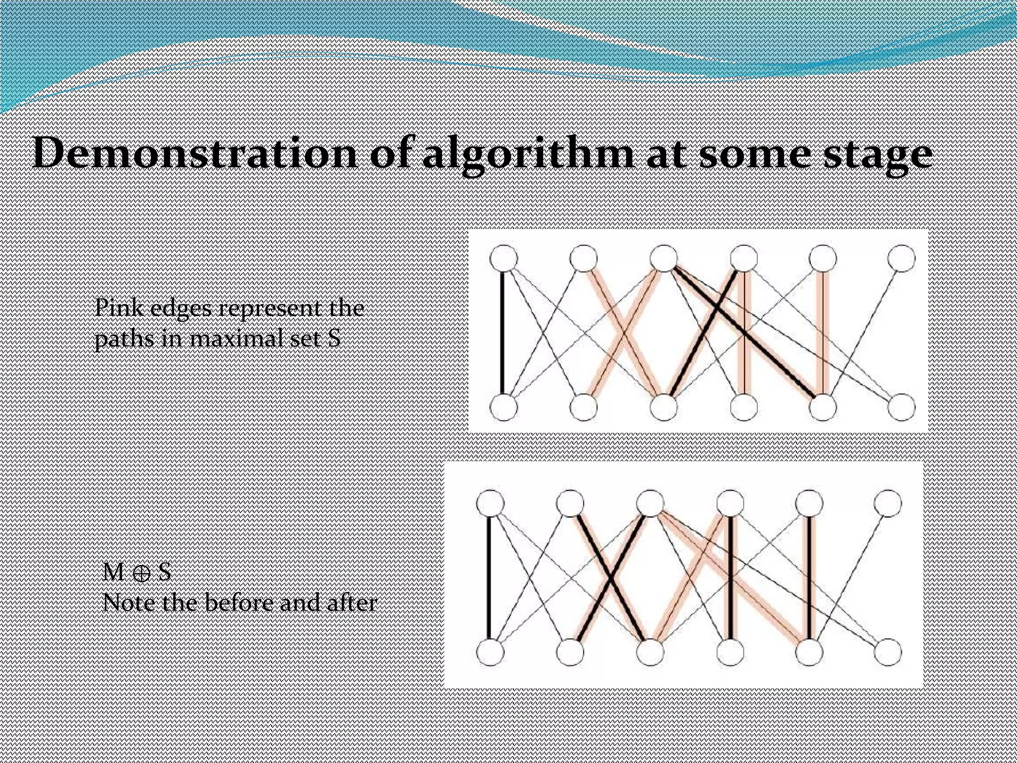 Demonstration of algorithm at some stage
Pink edges represent the
paths in maximal set S
M S⊕
Note the before and after
 