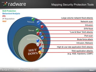 Mapping Security Protection Tools

DoS Protection
Behavioral Analysis
IPS
IP Reputation                 Large volume network flood attacks
WAF                                                Network scan
                                                        Intrusion
                                                       SYN flood
                                       Low & Slow DoS attacks
                                                       Port scan
                                               Brute force attack
                                               Intrusion, Malware

                          High & Low rate application DoS attacks
                                          Web application attacks
                                     (e.g. XSS, Injections, CSRF)




                                                             ݺߣ 2
 