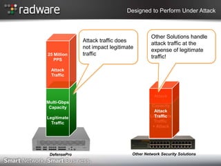 Designed to Perform Under Attack



                                           Other Solutions handle
              Attack traffic does
                                           attack traffic at the
              not impact legitimate
                                           expense of legitimate
25 Million    traffic
   PPS
                                           traffic!

  Attack
  Traffic


                                            Attack
                                            Attack
Multi-Gbps                                Multi-Gbps
 Capacity                                  Capacity
                                            Attack
Legitimate                                Legitimate
                                            Traffic
  Traffic                                   Traffic
                                           + Attack




 DefensePro                       Other Network Security Solutions
 