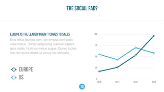 0
25
50
75
100
2010 2011 2012 2013
EUROPE
US
the social fad?
Eros tellus facilisis sem, vel tempus sem justo
vitae metus. Donec adipiscing pulvinar sapien
quis mollis. Nulla eu metus augue. Donec luctus
nisl nec purus mattis ut varius nisi convallis.
EUROPE IS THE LEADER when it comes to sales
10
 