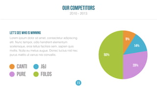 50%
28%
14%
9%
canti J&J
pure Folds
Lorem ipsum dolor sit amet, consectetur adipiscing
elit. Nunc tempor, odio hendrerit elementum
scelerisque, eros tellus facilisis sem, sapien quis
mollis. Nulla eu metus augue. Donec luctus nisl nec
purus mattis ut varius nisi convallis.
Let’s see who is winning
11
2010 - 2013
our competitors
 