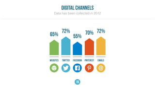 65%
72%
55%
70% 72%
websites TWITTER facebook pinterest EMAILS
digital channels
Data has been collected in 2012
16
 