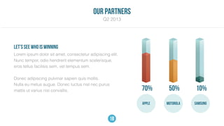 APPLE
70%
MOTOROLA
50%
SAMSUNG
10%
Lorem ipsum dolor sit amet, consectetur adipiscing elit.
Nunc tempor, odio hendrerit elementum scelerisque,
eros tellus facilisis sem, vel tempus sem.
Donec adipiscing pulvinar sapien quis mollis.
Nulla eu metus augue. Donec luctus nisl nec purus
mattis ut varius nisi convallis.
Let’s see who is winning
our partners
Q2 2013
18
 
