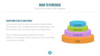 STORE
TECHNOLOGY
INNOVATION
CUSTOMER
Lorem ipsum dolor sit amet, consectetur adipiscing elit.
Nunc tempor, odio hendrerit elementum scelerisque, eros
tellus facilisis sem, vel tempus sem justo vitae metus.
Donec adipiscing pulvinar sapien quis mollis.
Nulla eu metus augue. Donec luctus nisl nec purus mattis
ut varius nisi convallis.
EVERything start at our stores
road to purchase
From our stores to ﬁnal customer
19
 