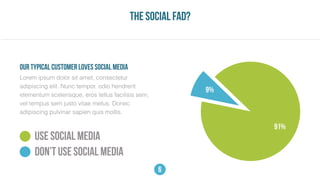 9%
91%
USE SOCIAL MEDIA
DON’T USE SOCIAL MEDIA
Lorem ipsum dolor sit amet, consectetur
adipiscing elit. Nunc tempor, odio hendrerit
elementum scelerisque, eros tellus facilisis sem,
vel tempus sem justo vitae metus. Donec
adipiscing pulvinar sapien quis mollis.
OUR TYPICAL CUSTOMER LOVES SOCIAL MEDIA
the social fad?
6
 